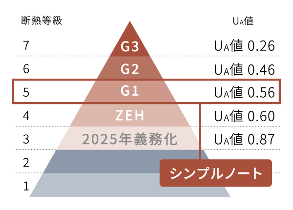 標準仕様でG1レベルの性能をクリア