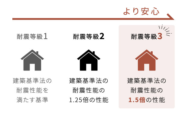 より安心 耐震等級1 建築基準法の耐震性能を満たす基準 耐震等級2 建築基準法の耐震性能の1.25倍の性能 耐震等級3 建築基準法の耐震性能の1.5倍の性能