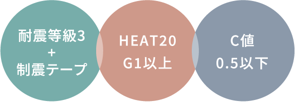 耐震等級3+制震テープ HEAT20G1以上 C値0.5以下