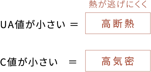 UA値が小さい ＝ 熱が逃げにくく 高断熱 C値が小さい ＝ 高気密